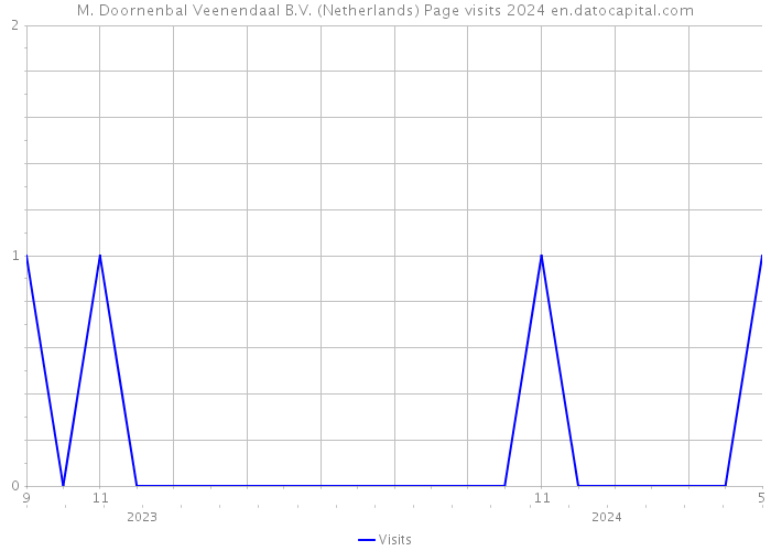 M. Doornenbal Veenendaal B.V. (Netherlands) Page visits 2024 