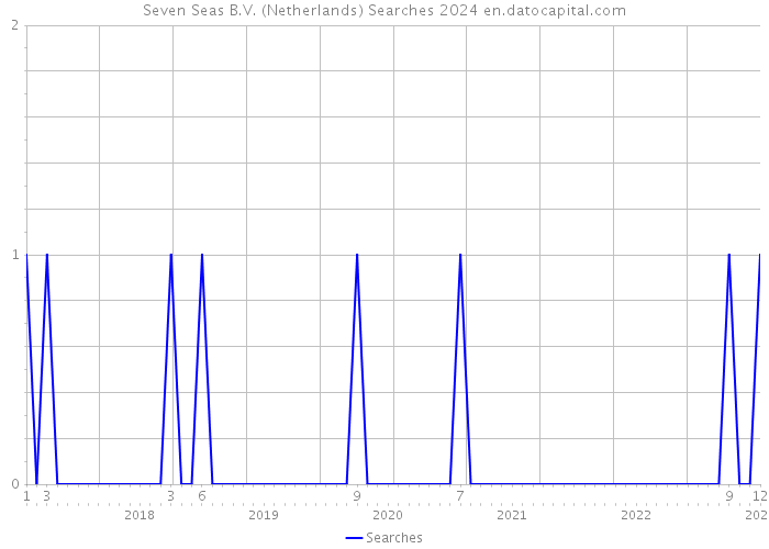 Seven Seas B.V. (Netherlands) Searches 2024 
