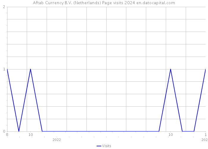 Aftab Currency B.V. (Netherlands) Page visits 2024 
