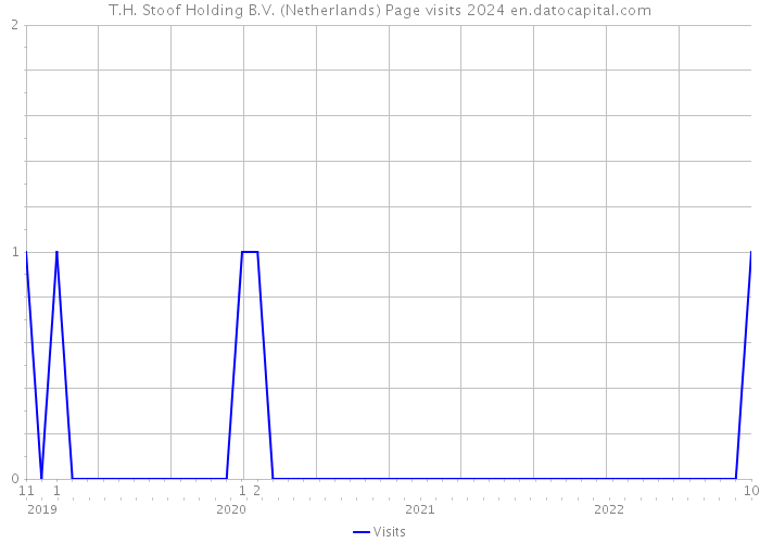 T.H. Stoof Holding B.V. (Netherlands) Page visits 2024 