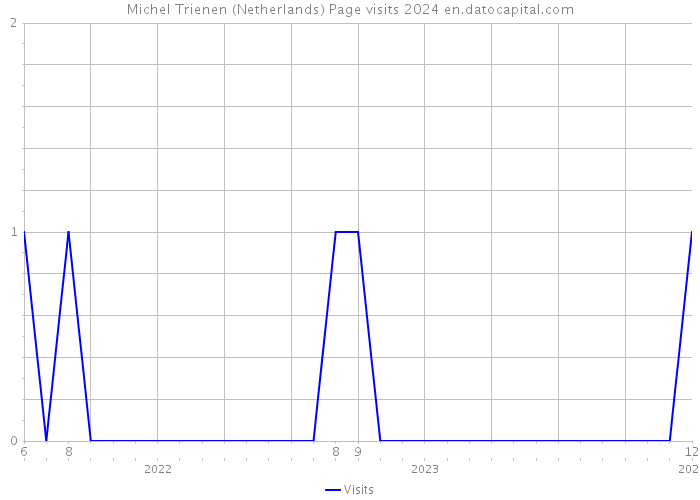 Michel Trienen (Netherlands) Page visits 2024 