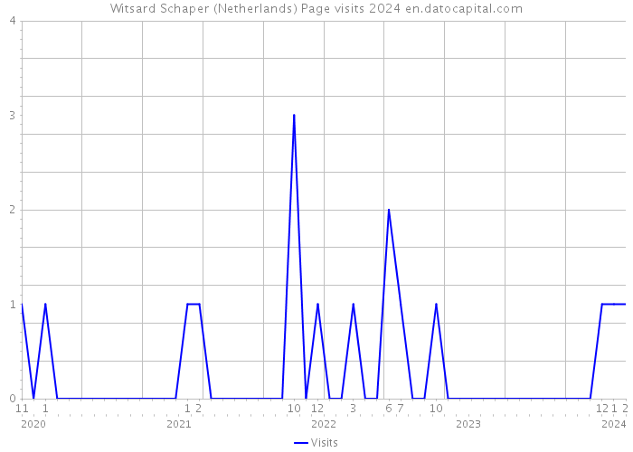 Witsard Schaper (Netherlands) Page visits 2024 