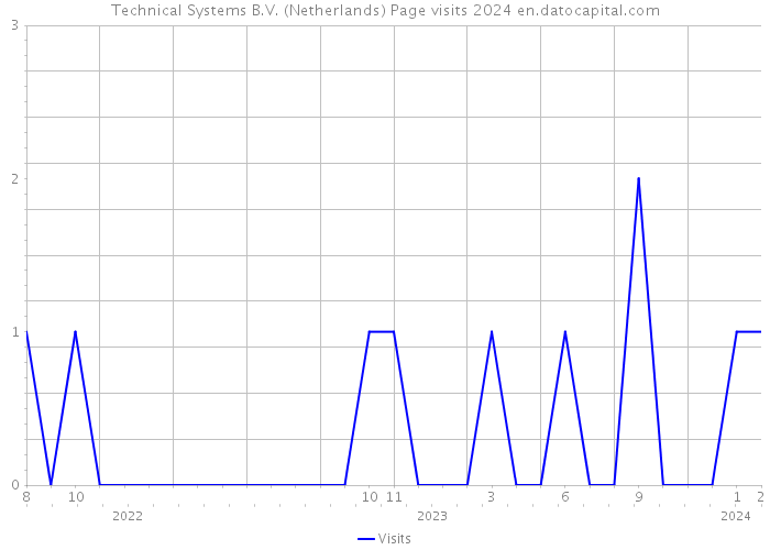 Technical Systems B.V. (Netherlands) Page visits 2024 