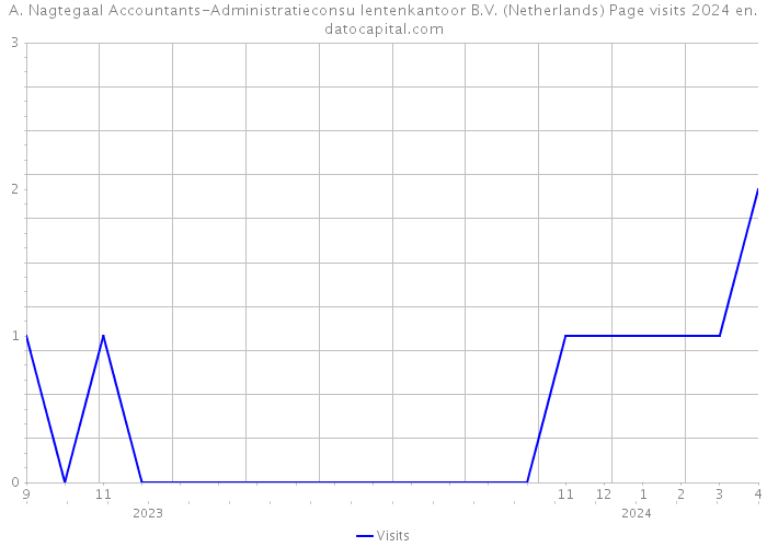 A. Nagtegaal Accountants-Administratieconsu lentenkantoor B.V. (Netherlands) Page visits 2024 
