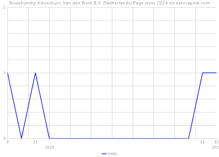 Bouwkundig Adviesburo Van den Brink B.V. (Netherlands) Page visits 2024 