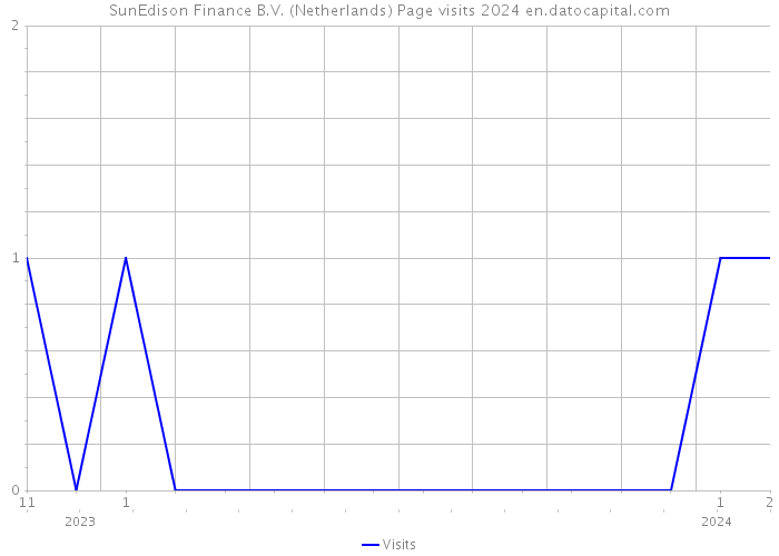 SunEdison Finance B.V. (Netherlands) Page visits 2024 