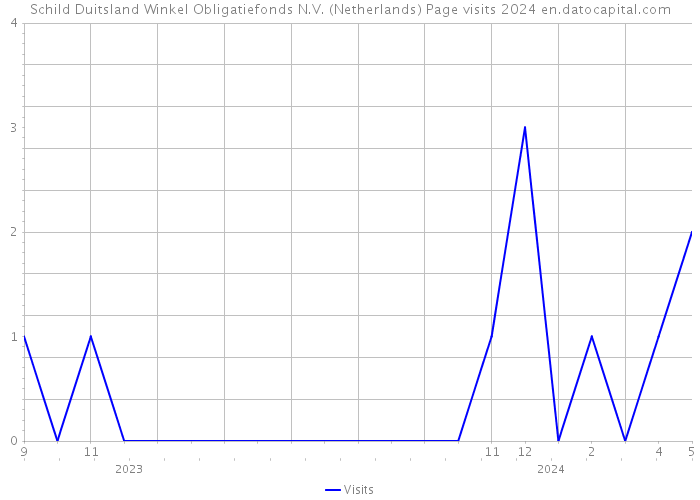 Schild Duitsland Winkel Obligatiefonds N.V. (Netherlands) Page visits 2024 