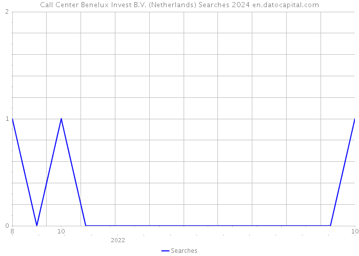 Call Center Benelux Invest B.V. (Netherlands) Searches 2024 