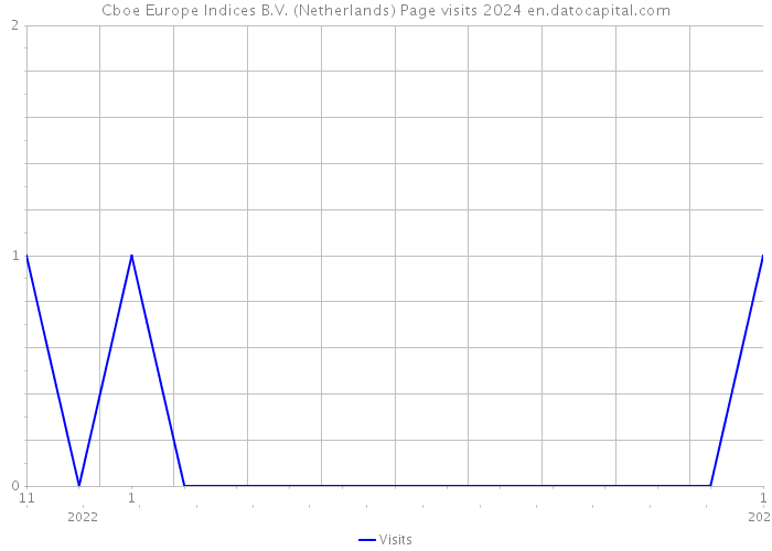 Cboe Europe Indices B.V. (Netherlands) Page visits 2024 