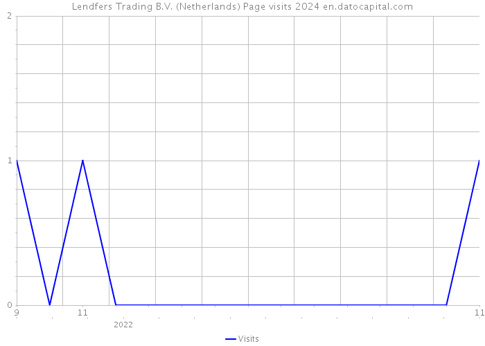 Lendfers Trading B.V. (Netherlands) Page visits 2024 