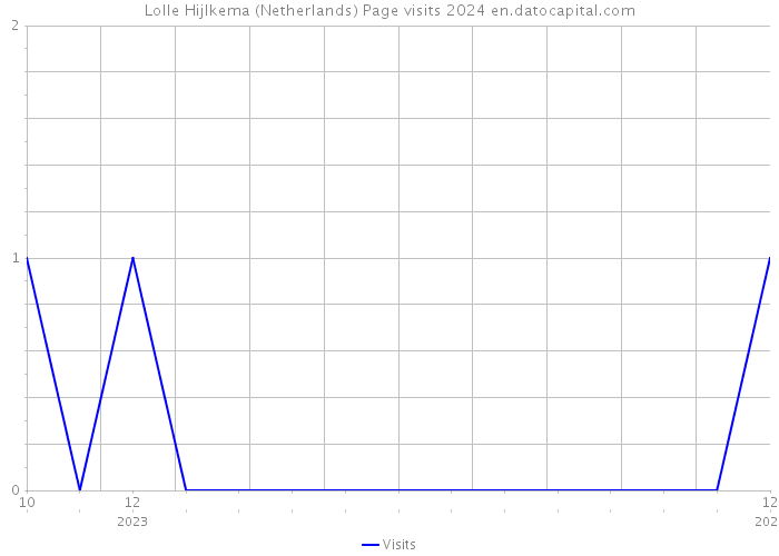 Lolle Hijlkema (Netherlands) Page visits 2024 