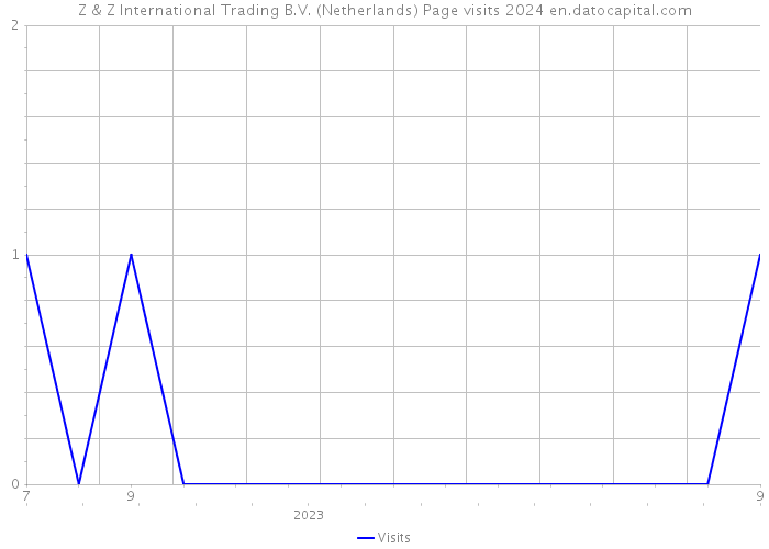 Z & Z International Trading B.V. (Netherlands) Page visits 2024 
