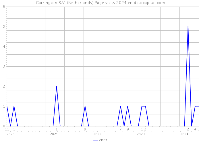 Carrington B.V. (Netherlands) Page visits 2024 