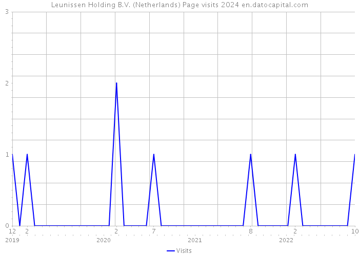 Leunissen Holding B.V. (Netherlands) Page visits 2024 