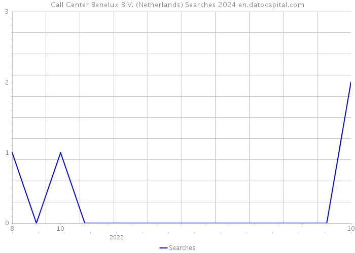 Call Center Benelux B.V. (Netherlands) Searches 2024 