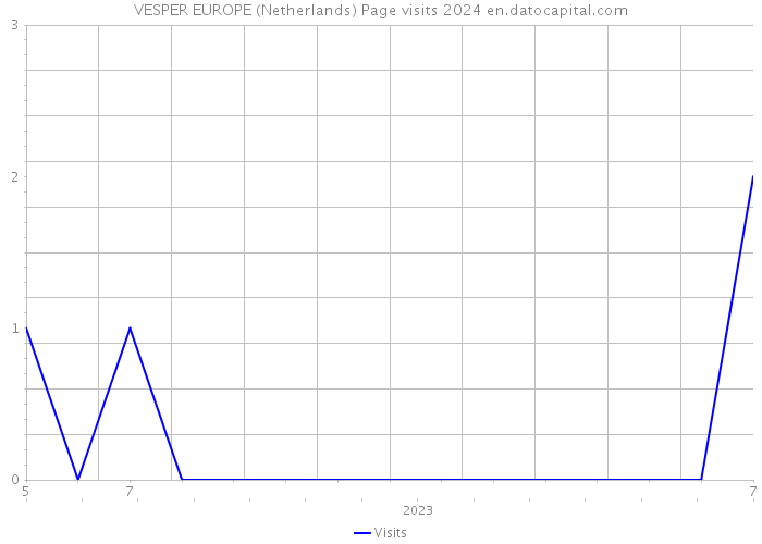 VESPER EUROPE (Netherlands) Page visits 2024 
