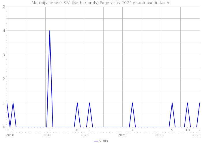 Matthijs beheer B.V. (Netherlands) Page visits 2024 