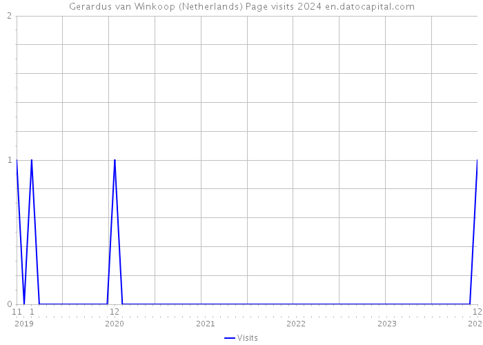 Gerardus van Winkoop (Netherlands) Page visits 2024 