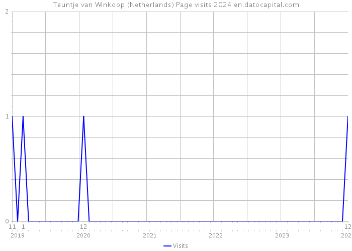 Teuntje van Winkoop (Netherlands) Page visits 2024 