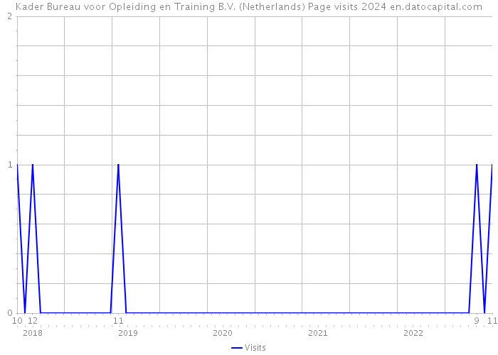 Kader Bureau voor Opleiding en Training B.V. (Netherlands) Page visits 2024 