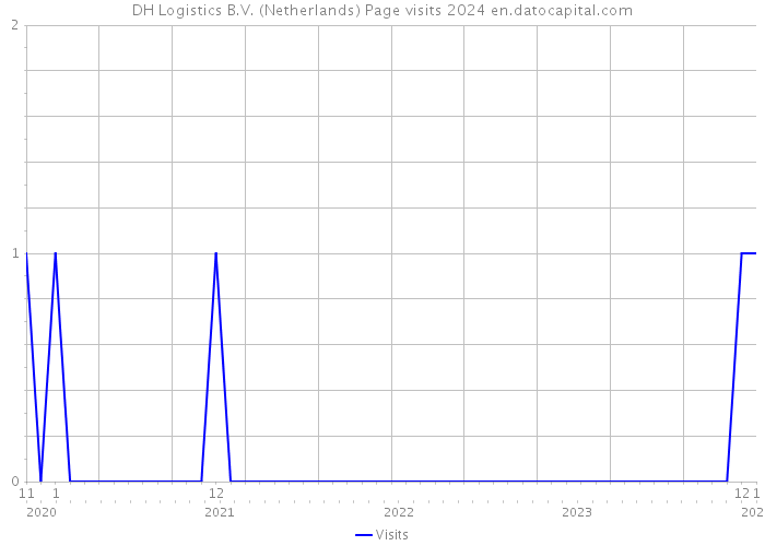 DH Logistics B.V. (Netherlands) Page visits 2024 