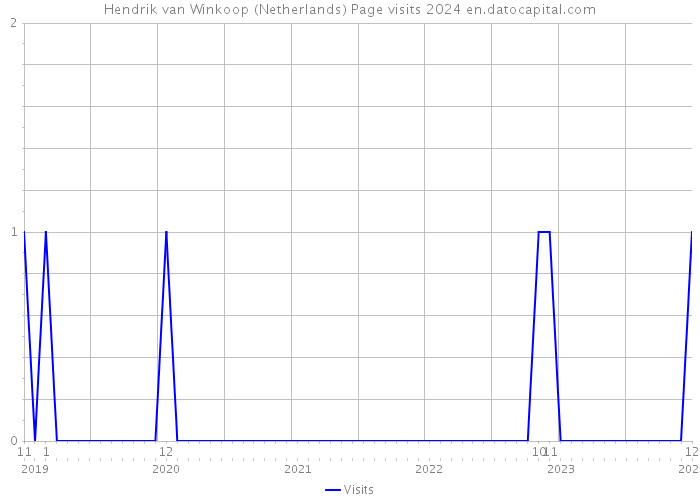Hendrik van Winkoop (Netherlands) Page visits 2024 
