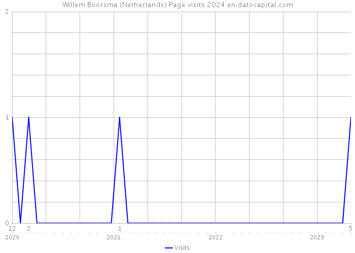 Willem Boorsma (Netherlands) Page visits 2024 
