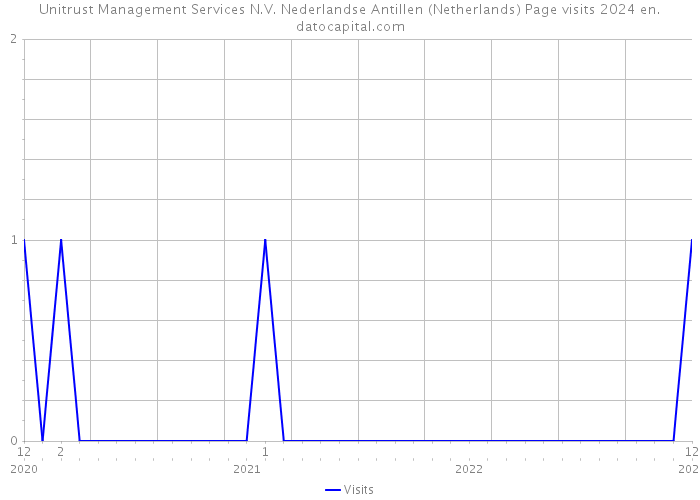 Unitrust Management Services N.V. Nederlandse Antillen (Netherlands) Page visits 2024 