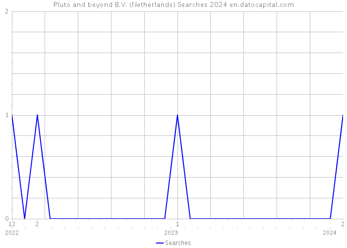 Pluto and beyond B.V. (Netherlands) Searches 2024 