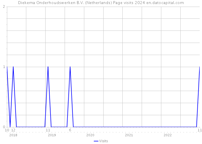 Diekema Onderhoudswerken B.V. (Netherlands) Page visits 2024 