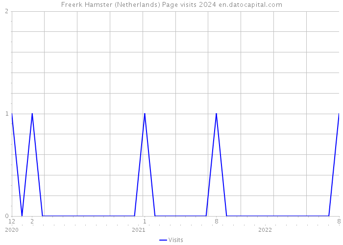 Freerk Hamster (Netherlands) Page visits 2024 