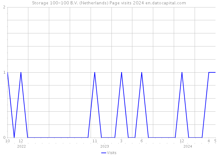 Storage 100-100 B.V. (Netherlands) Page visits 2024 