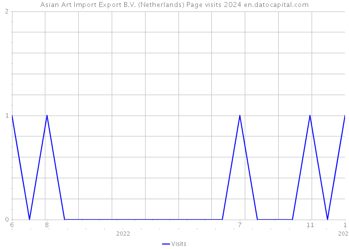 Asian Art Import Export B.V. (Netherlands) Page visits 2024 