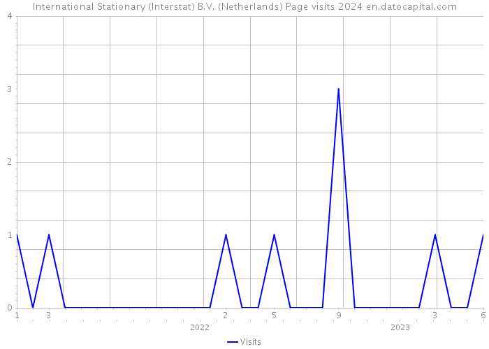 International Stationary (Interstat) B.V. (Netherlands) Page visits 2024 