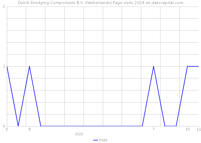 Dutch Dredging Components B.V. (Netherlands) Page visits 2024 