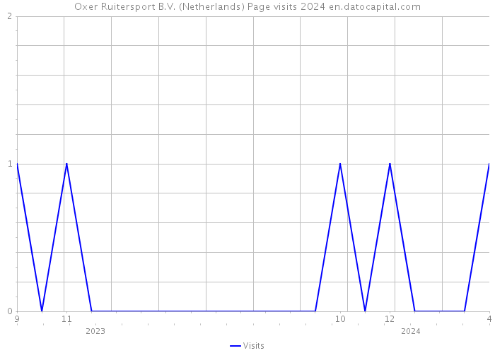 Oxer Ruitersport B.V. (Netherlands) Page visits 2024 