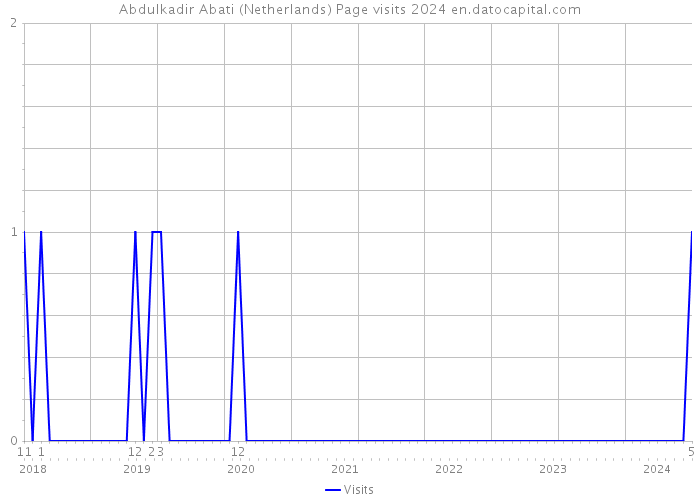 Abdulkadir Abati (Netherlands) Page visits 2024 