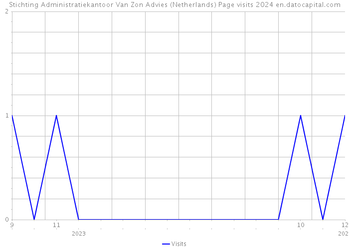 Stichting Administratiekantoor Van Zon Advies (Netherlands) Page visits 2024 