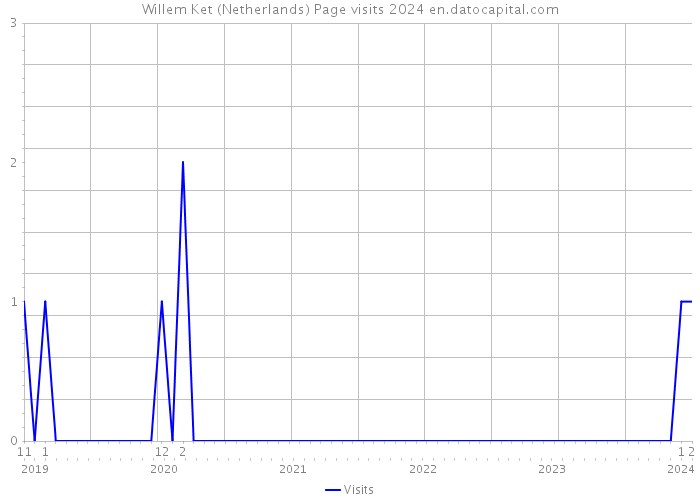 Willem Ket (Netherlands) Page visits 2024 