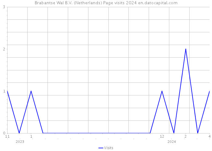 Brabantse Wal B.V. (Netherlands) Page visits 2024 