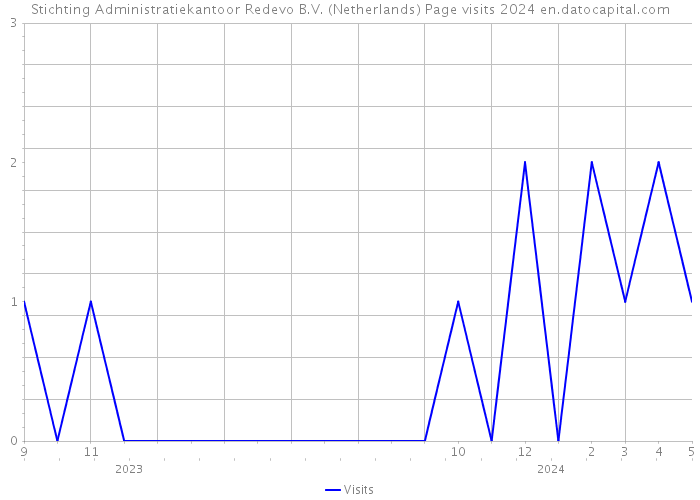 Stichting Administratiekantoor Redevo B.V. (Netherlands) Page visits 2024 