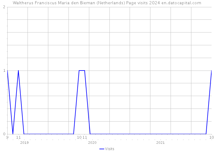 Waltherus Franciscus Maria den Bieman (Netherlands) Page visits 2024 