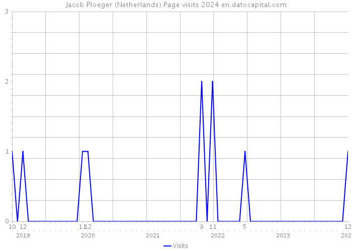 Jacob Ploeger (Netherlands) Page visits 2024 