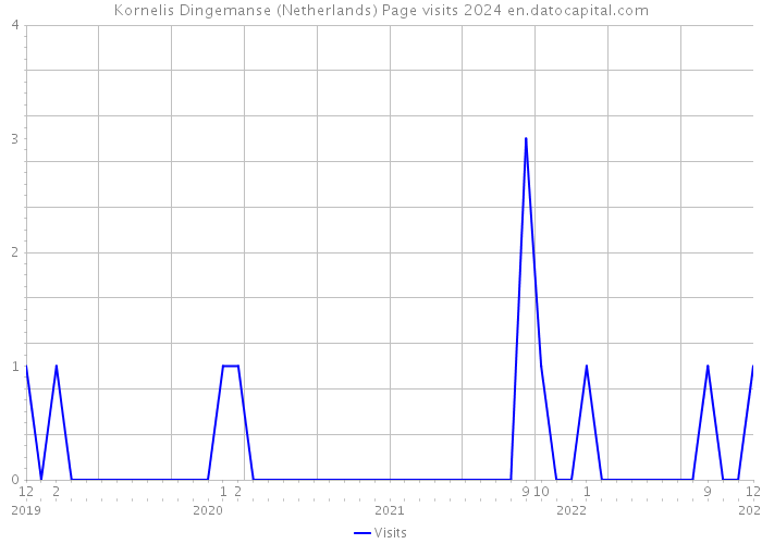 Kornelis Dingemanse (Netherlands) Page visits 2024 