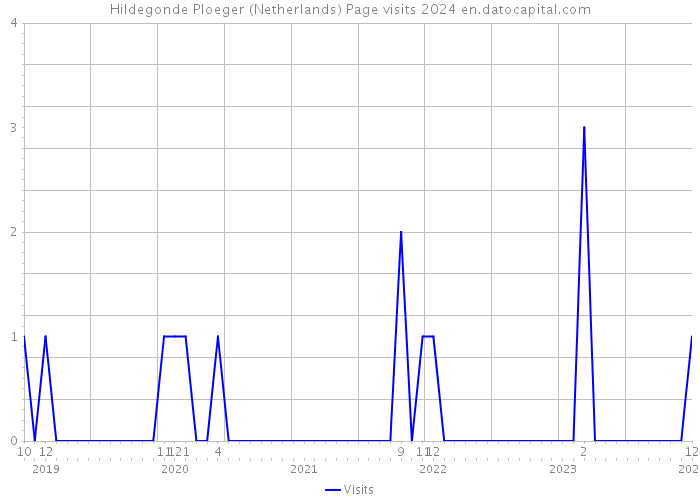 Hildegonde Ploeger (Netherlands) Page visits 2024 