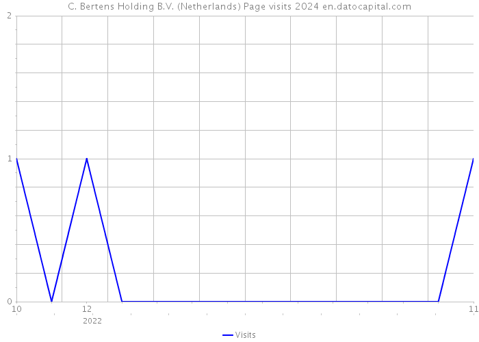 C. Bertens Holding B.V. (Netherlands) Page visits 2024 