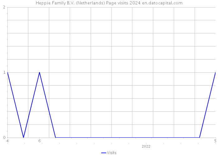Heppie Family B.V. (Netherlands) Page visits 2024 