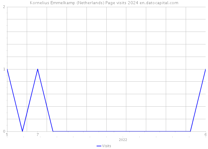 Kornelius Emmelkamp (Netherlands) Page visits 2024 