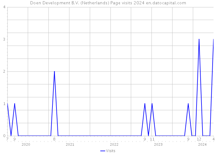 Doen Development B.V. (Netherlands) Page visits 2024 