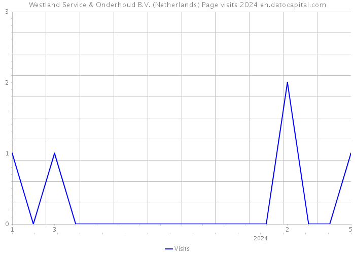 Westland Service & Onderhoud B.V. (Netherlands) Page visits 2024 